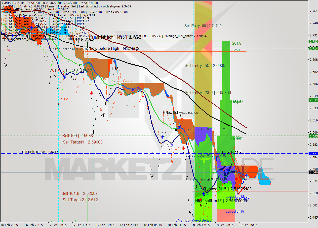 XRPUSDT-Bin M15 Signal
