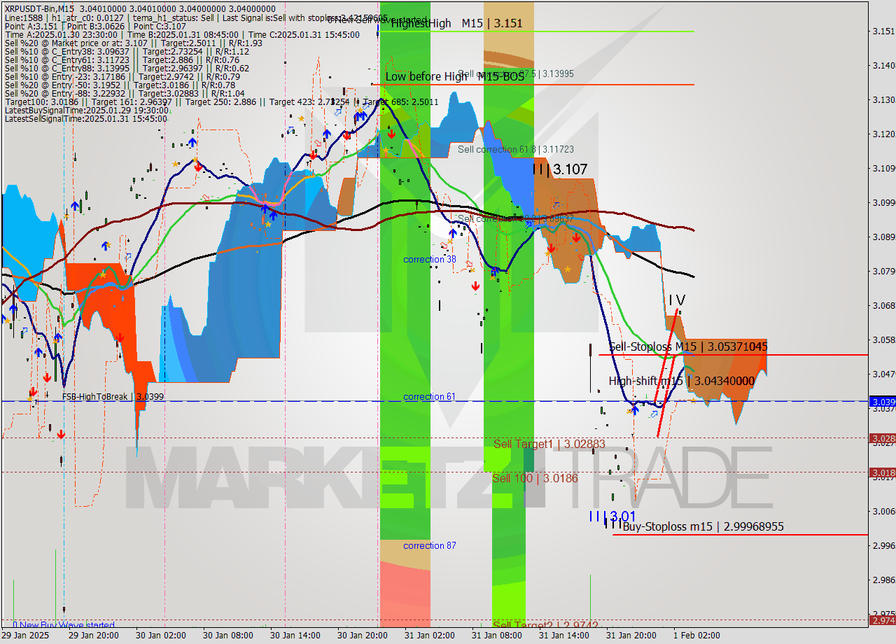 XRPUSDT-Bin M15 Signal