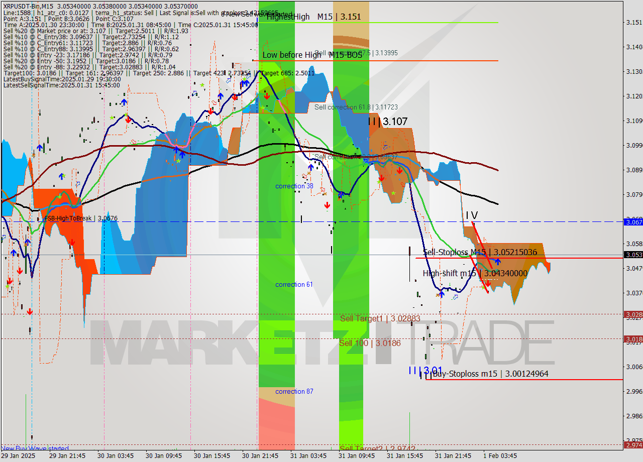 XRPUSDT-Bin M15 Signal