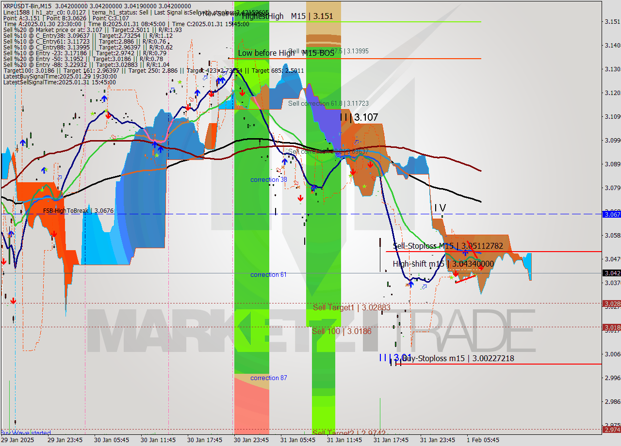 XRPUSDT-Bin M15 Signal