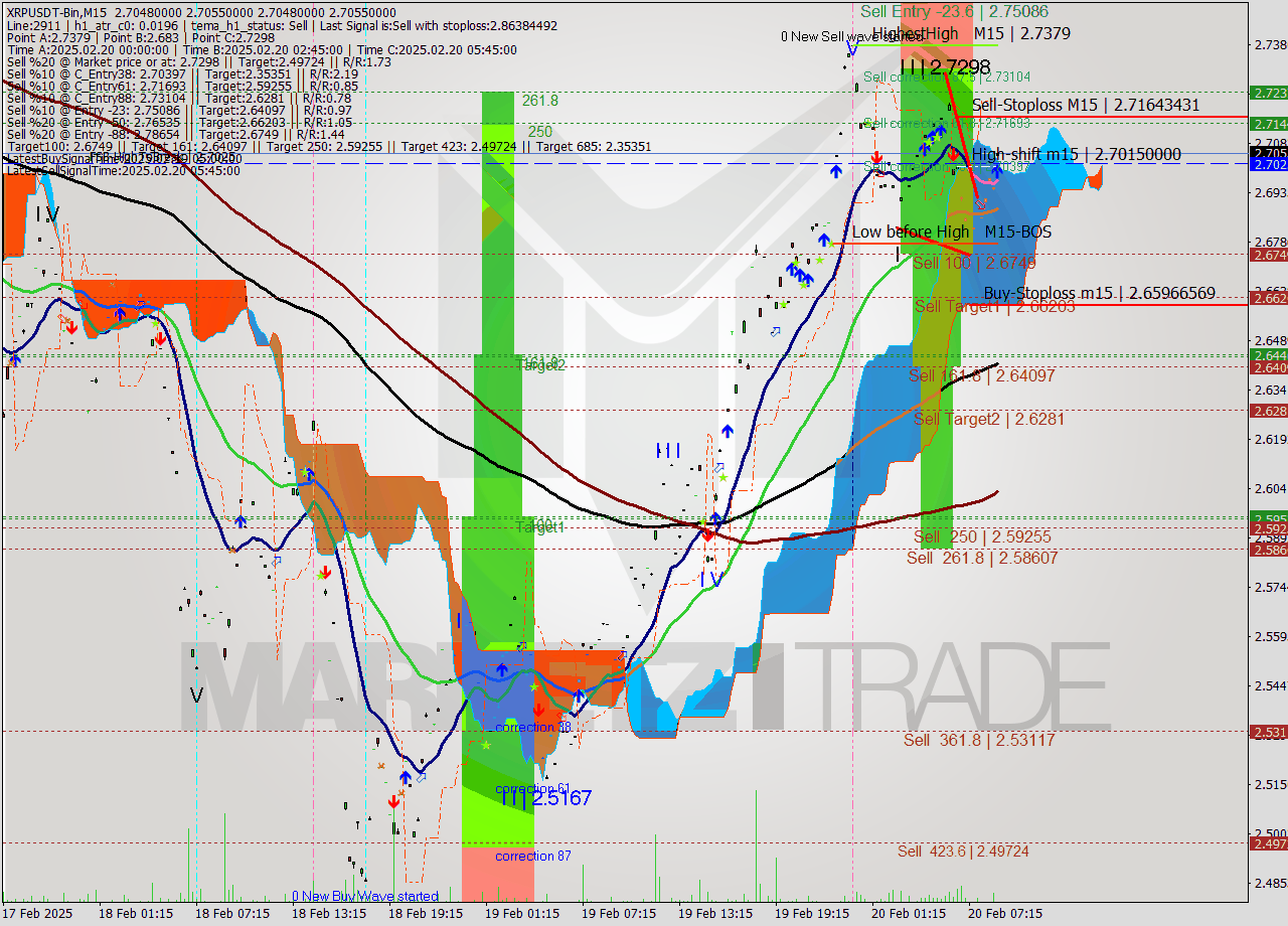XRPUSDT-Bin M15 Signal