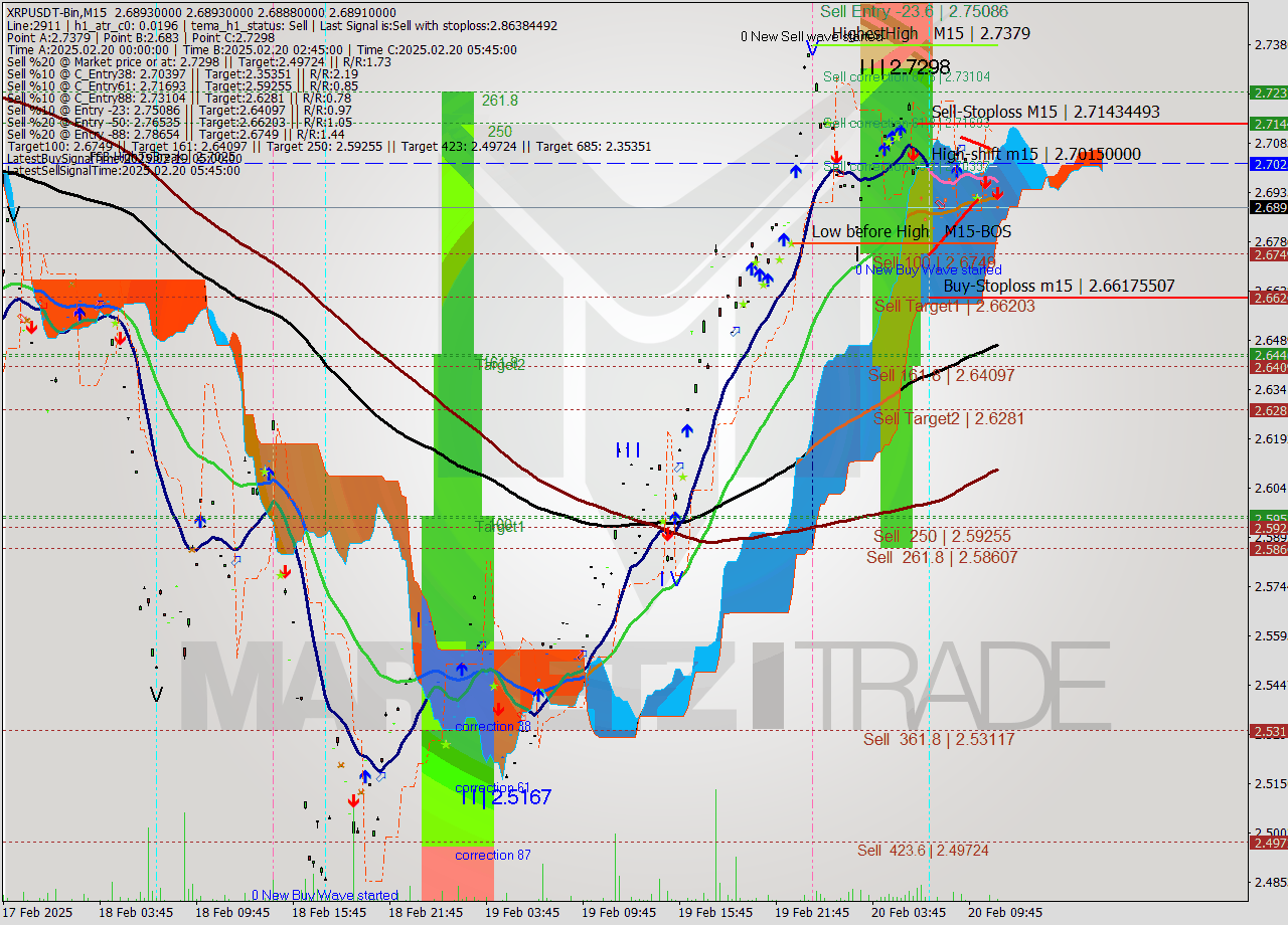 XRPUSDT-Bin M15 Analysis XRPUSDT-Bin M15 Signal