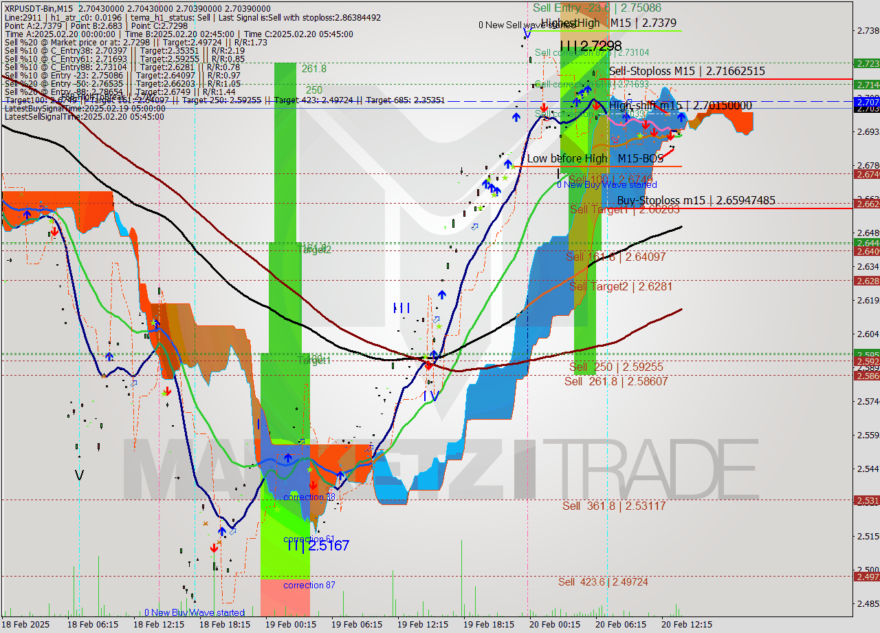XRPUSDT-Bin M15 Analysis XRPUSDT-Bin M15 Signal