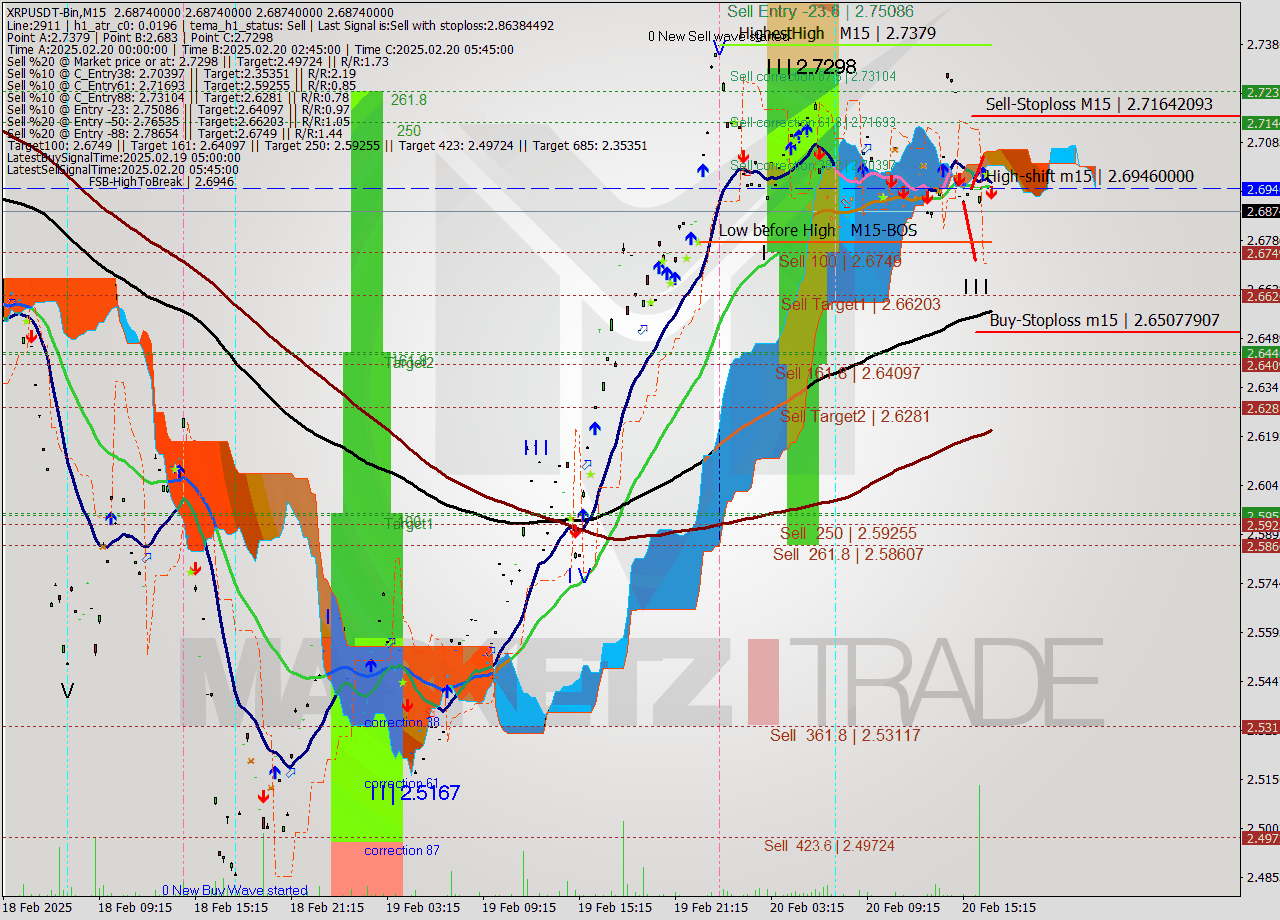 XRPUSDT-Bin M15 Analysis XRPUSDT-Bin M15 Signal
