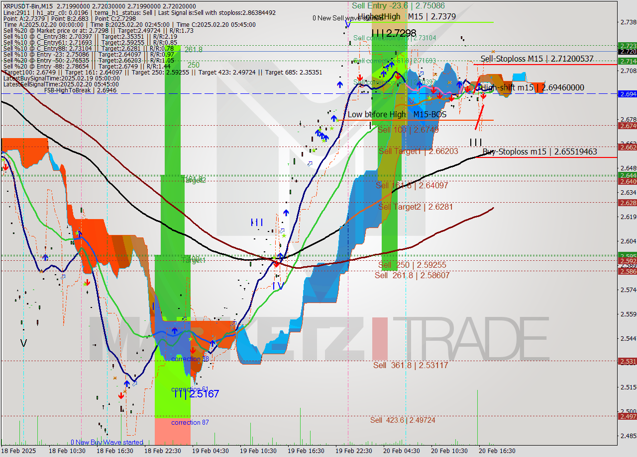 XRPUSDT-Bin M15 Signal