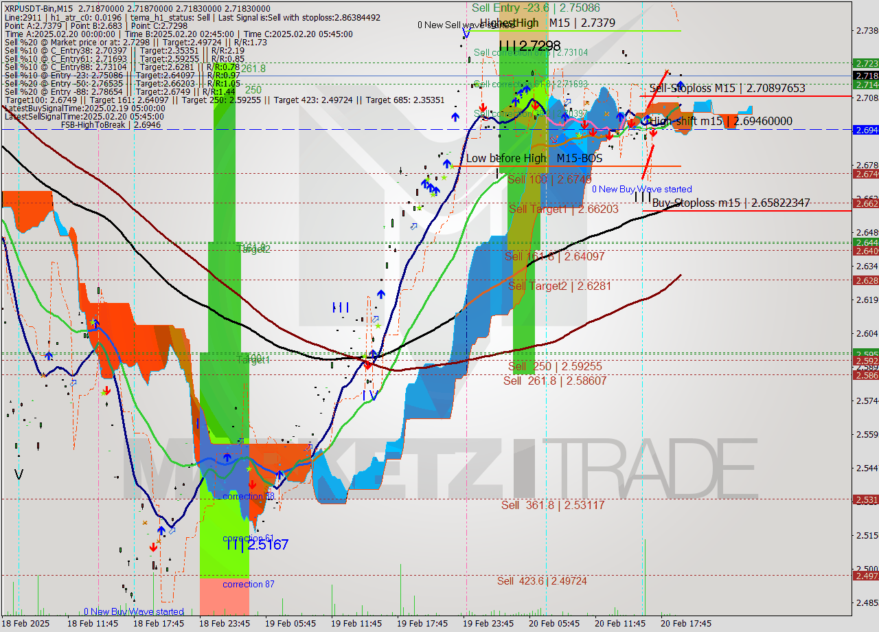 XRPUSDT-Bin M15 Signal