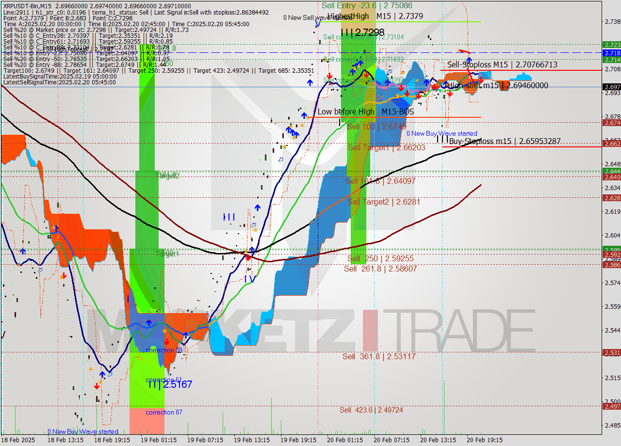 XRPUSDT-Bin M15 Signal