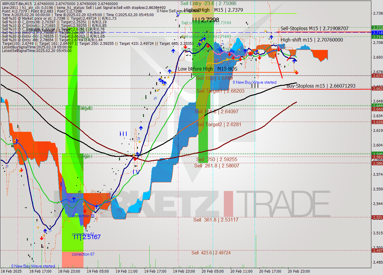 XRPUSDT-Bin M15 Signal