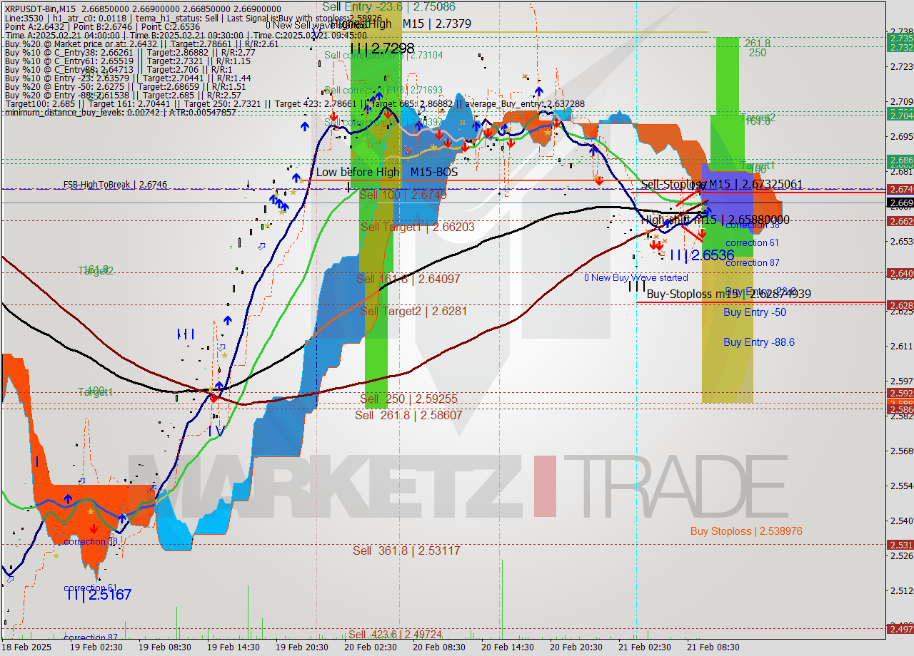 XRPUSDT-Bin M15 Signal