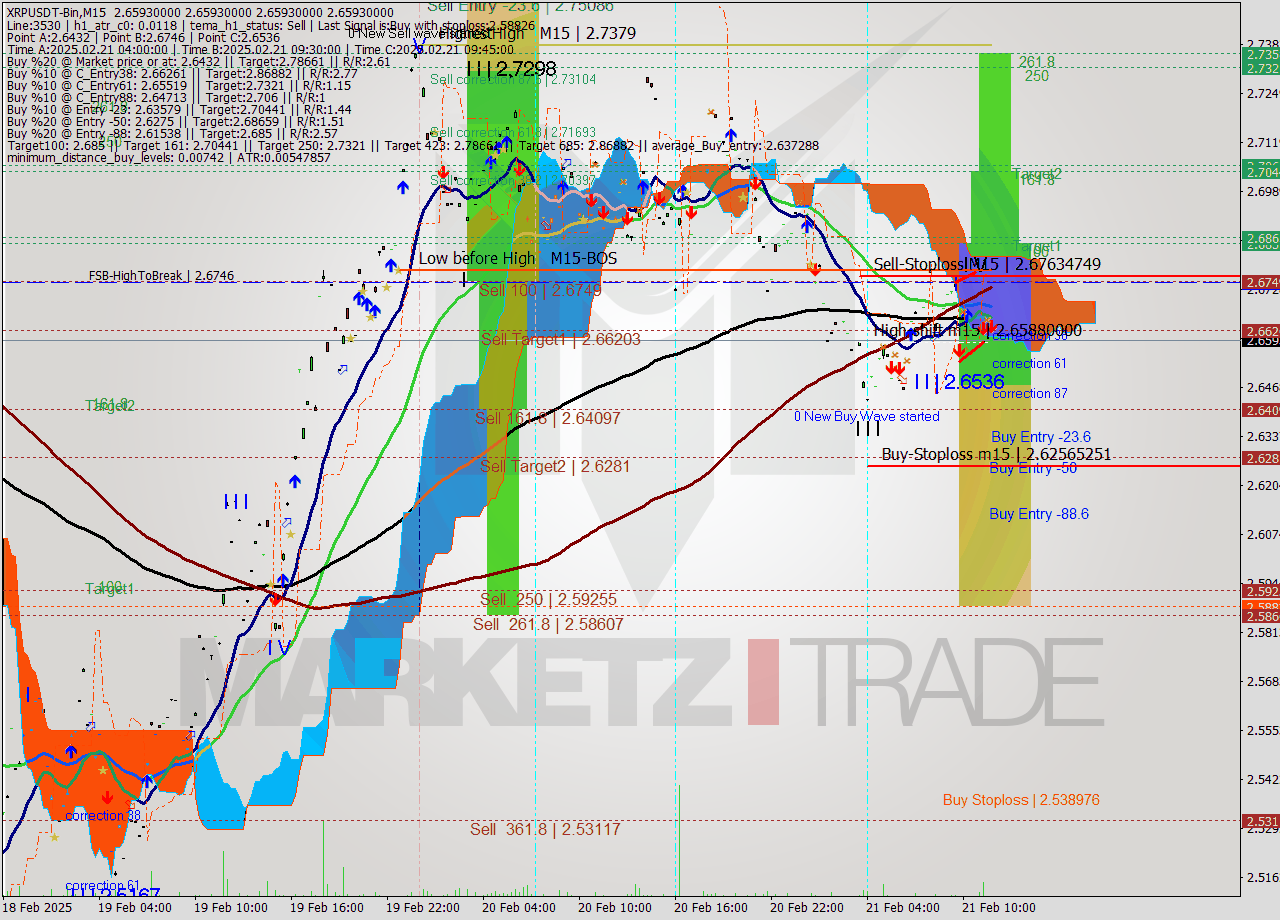 XRPUSDT-Bin M15 Signal