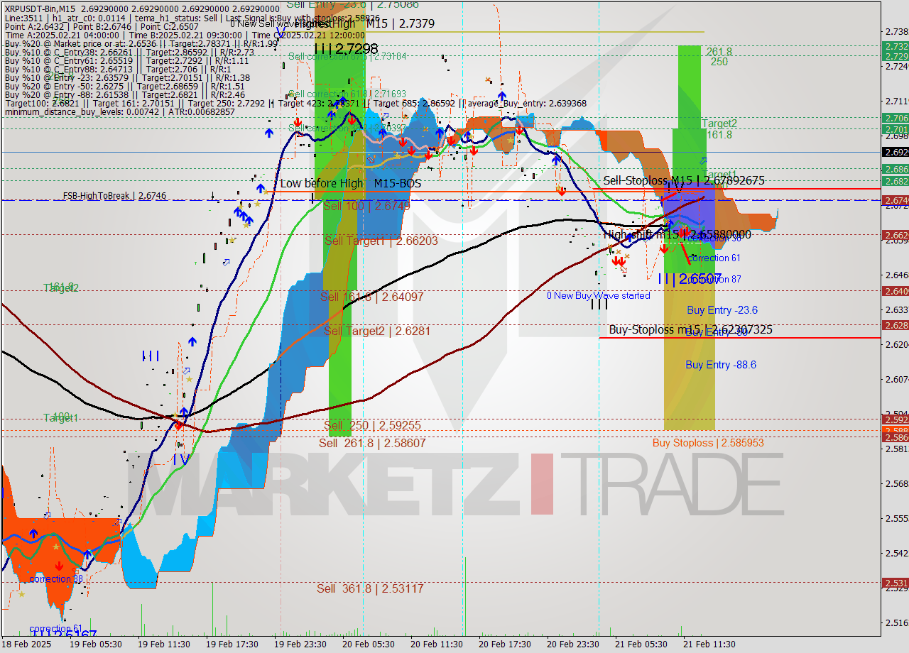 XRPUSDT-Bin M15 Signal