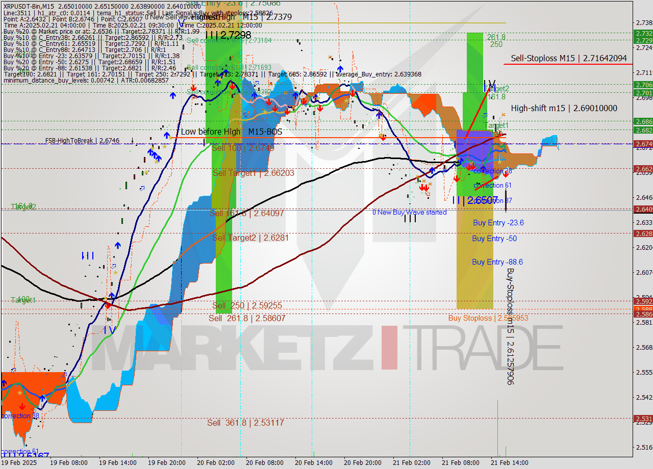 XRPUSDT-Bin M15 Signal