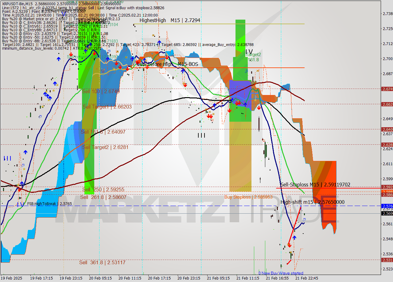XRPUSDT-Bin M15 Signal