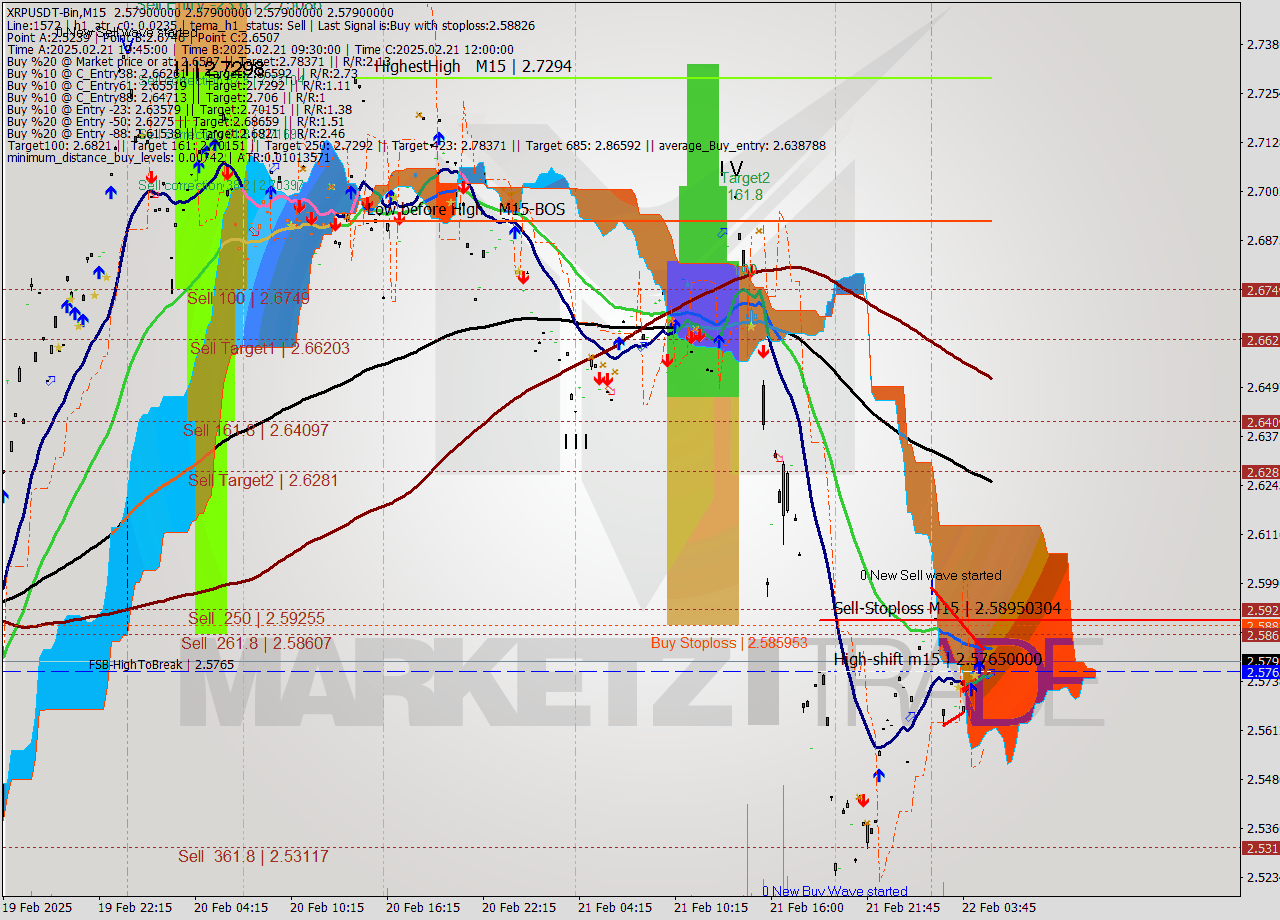 XRPUSDT-Bin M15 Signal