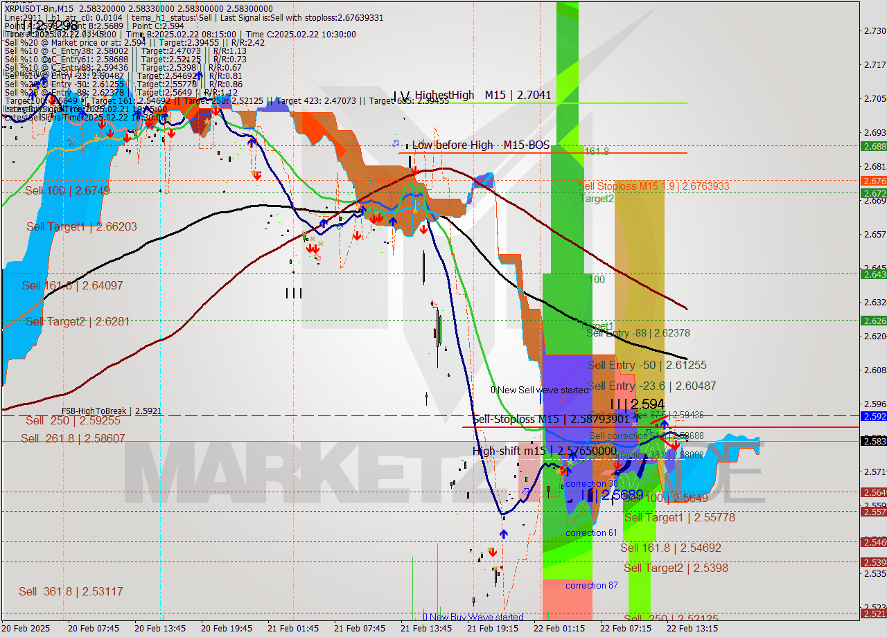 XRPUSDT-Bin M15 Signal