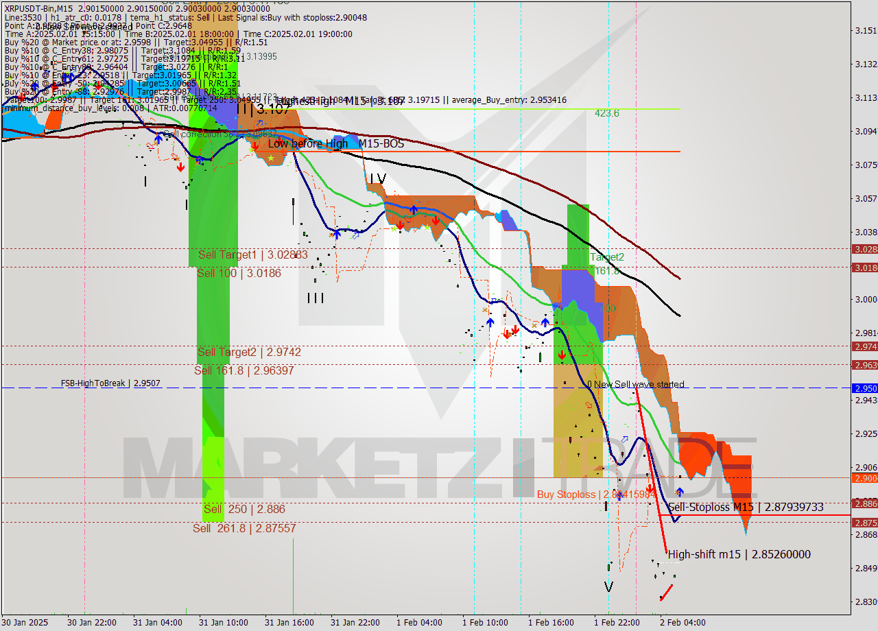 XRPUSDT-Bin M15 Signal