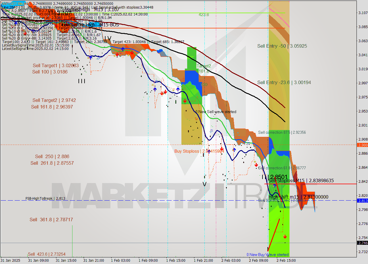 XRPUSDT-Bin M15 Analysis XRPUSDT-Bin M15 Signal