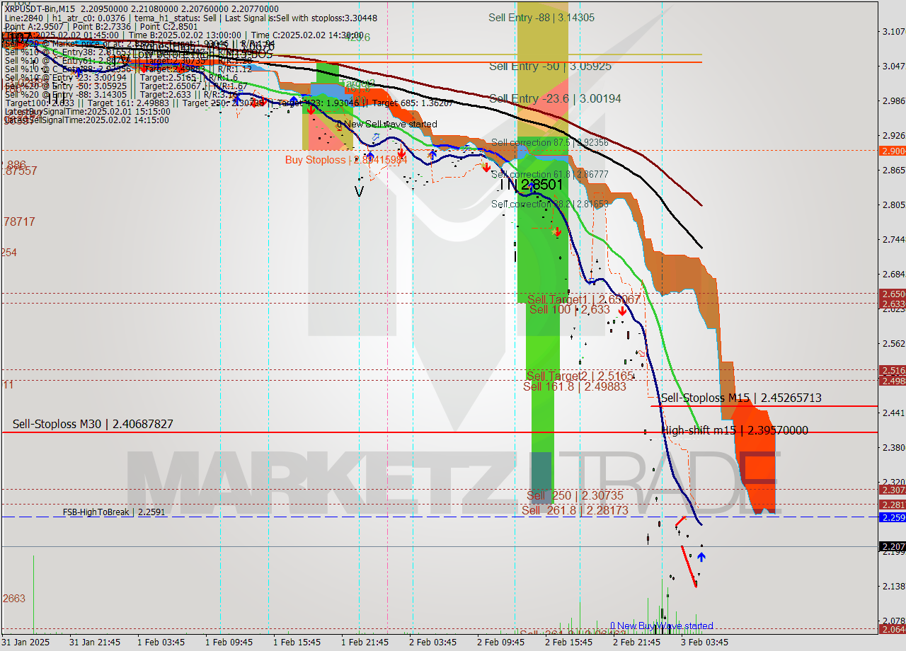 XRPUSDT-Bin M15 Analysis XRPUSDT-Bin M15 Signal