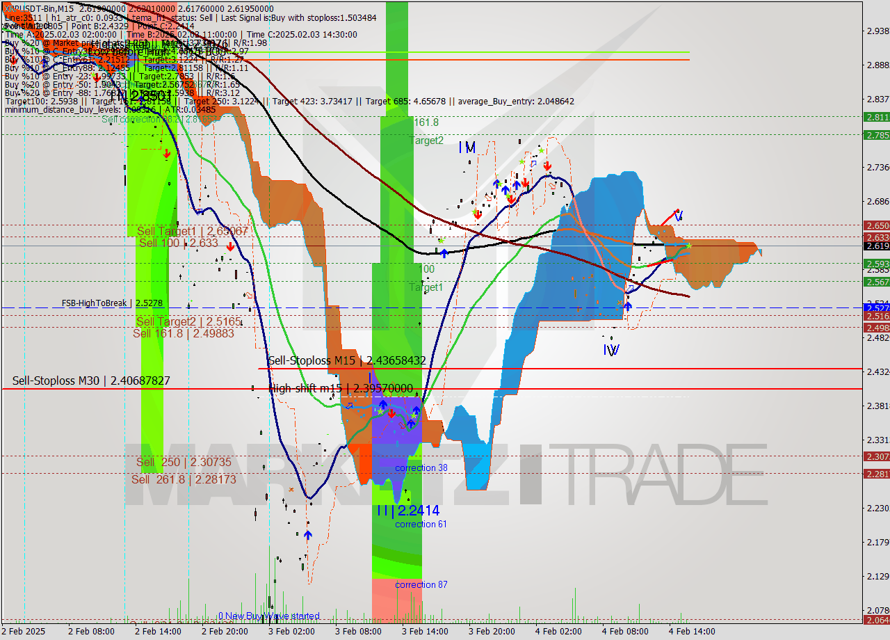 XRPUSDT-Bin M15 Analysis XRPUSDT-Bin M15 Signal