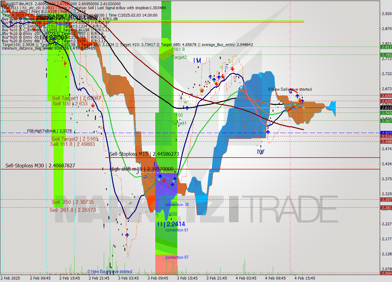 XRPUSDT-Bin M15 Signal