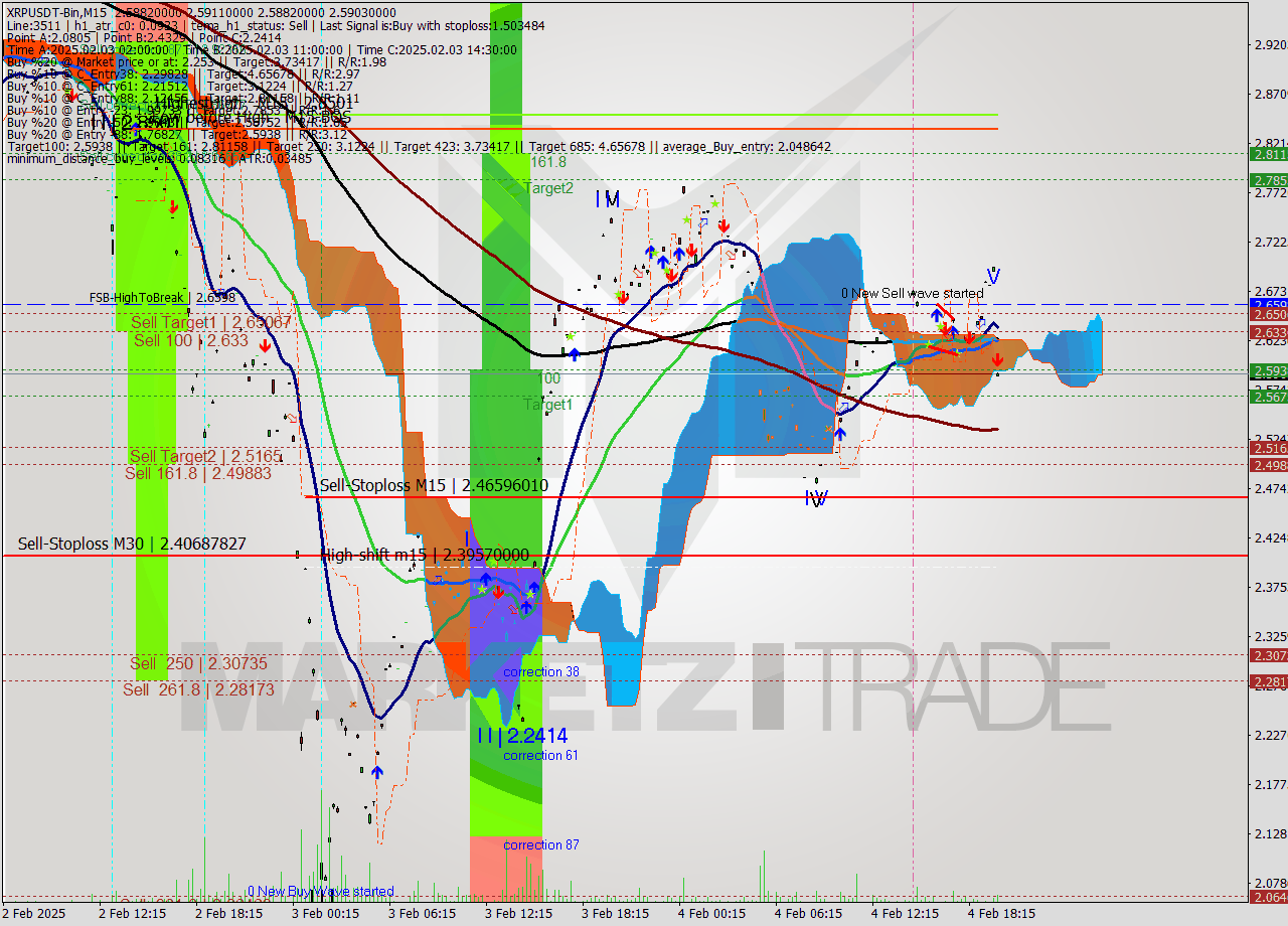 XRPUSDT-Bin M15 Signal