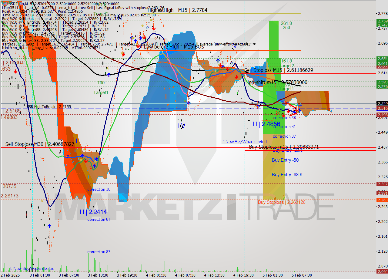 XRPUSDT-Bin M15 Analysis XRPUSDT-Bin M15 Signal