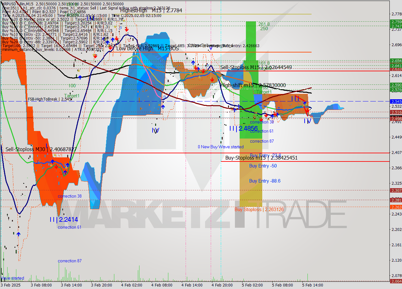 XRPUSDT-Bin M15 Analysis XRPUSDT-Bin M15 Signal