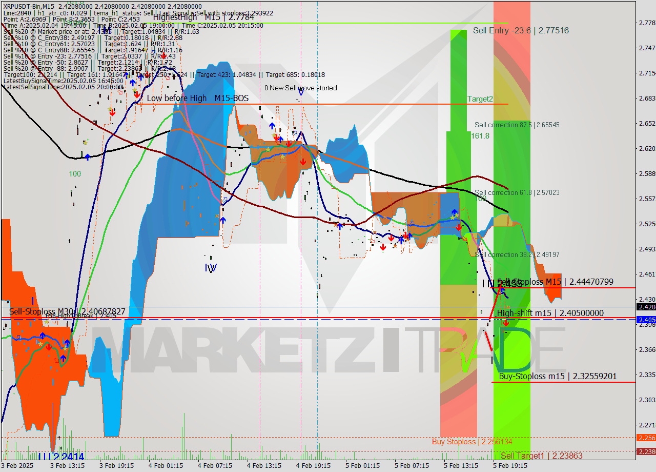 XRPUSDT-Bin M15 Signal