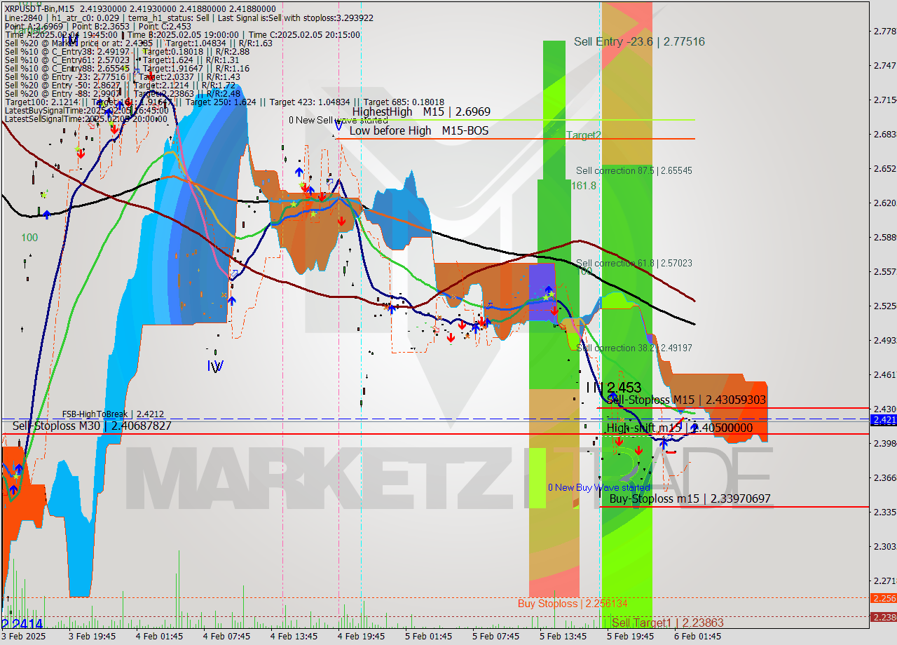 XRPUSDT-Bin M15 Analysis XRPUSDT-Bin M15 Signal