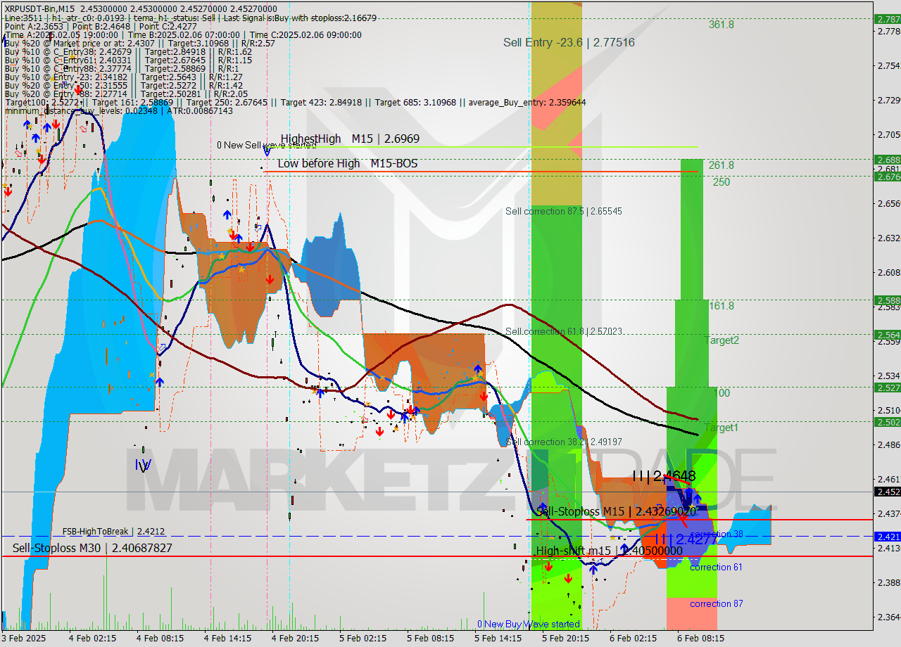 XRPUSDT-Bin M15 Signal