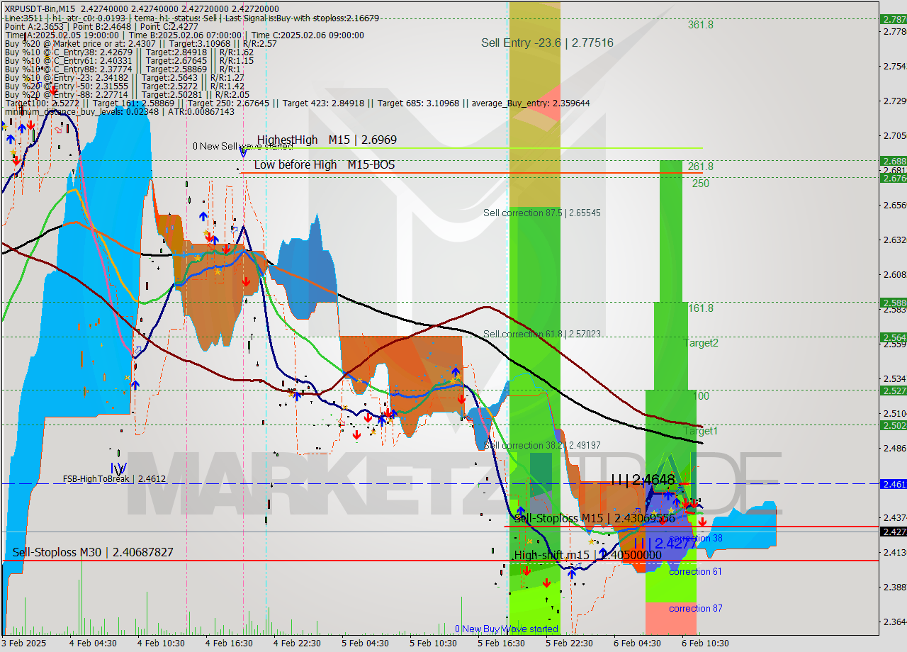 XRPUSDT-Bin M15 Signal