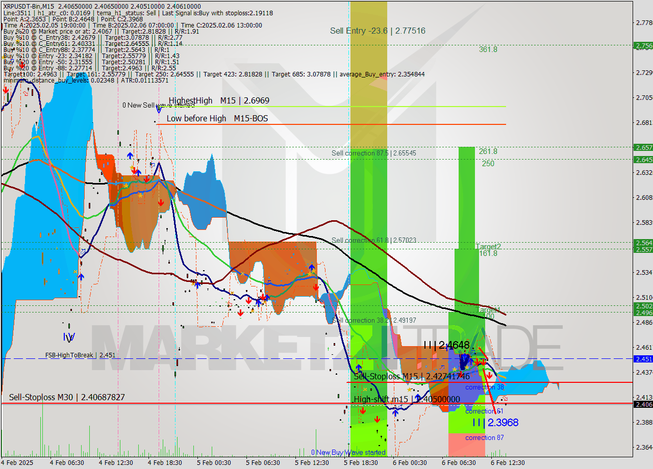 XRPUSDT-Bin M15 Analysis XRPUSDT-Bin M15 Signal