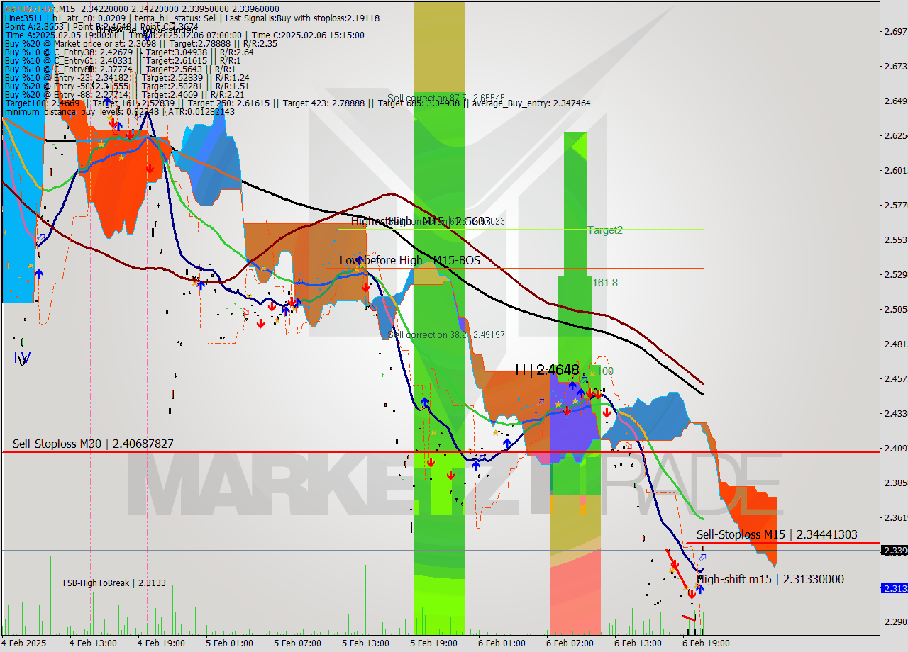 XRPUSDT-Bin M15 Analysis XRPUSDT-Bin M15 Signal