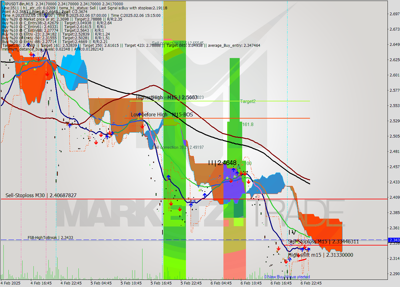 XRPUSDT-Bin M15 Analysis XRPUSDT-Bin M15 Signal