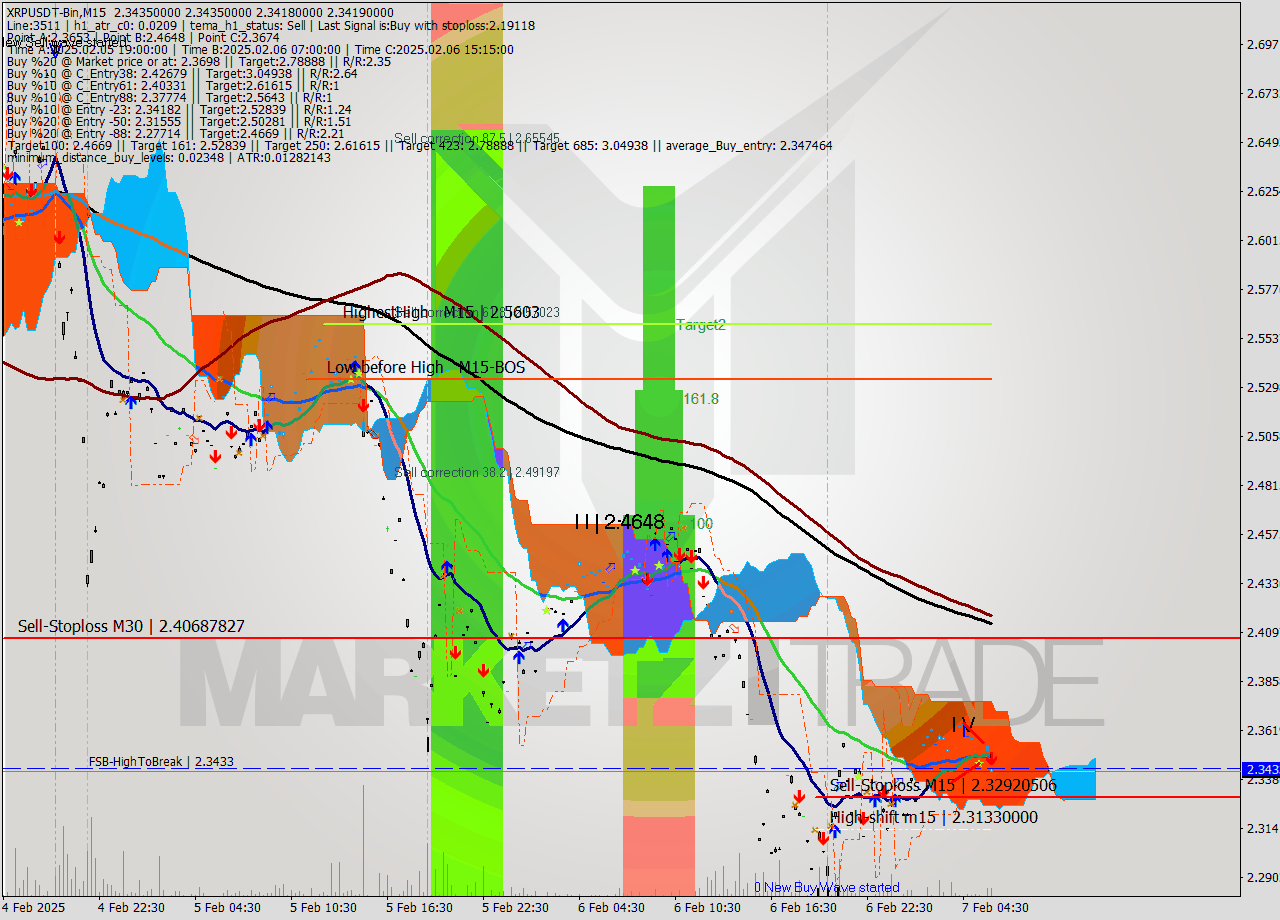 XRPUSDT-Bin M15 Analysis XRPUSDT-Bin M15 Signal
