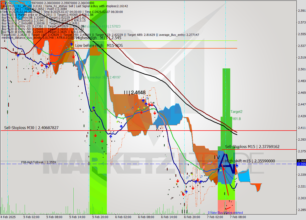 XRPUSDT-Bin M15 Analysis XRPUSDT-Bin M15 Signal