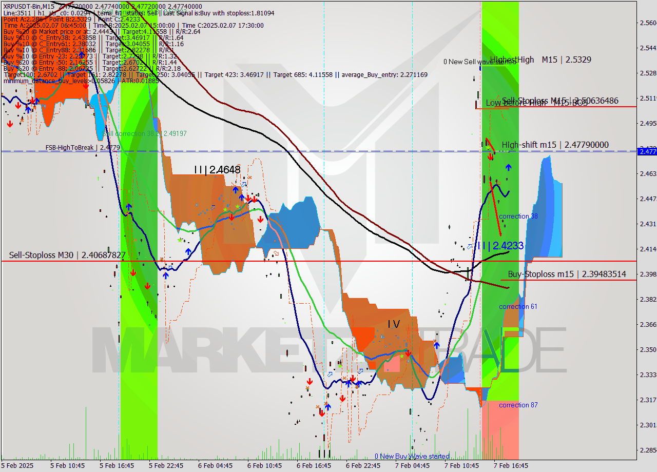 XRPUSDT-Bin M15 Analysis XRPUSDT-Bin M15 Signal
