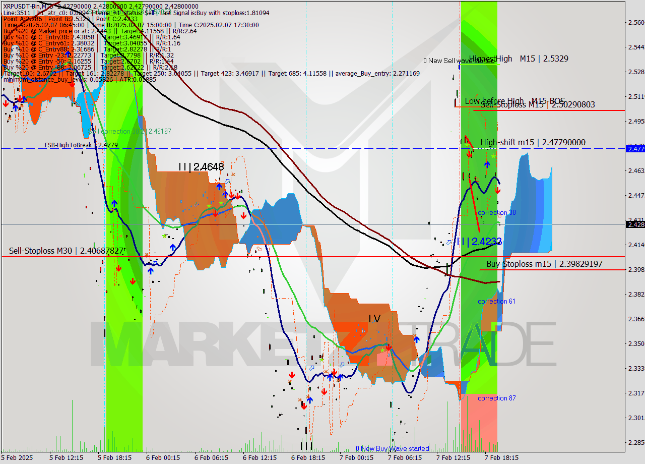 XRPUSDT-Bin M15 Analysis XRPUSDT-Bin M15 Signal