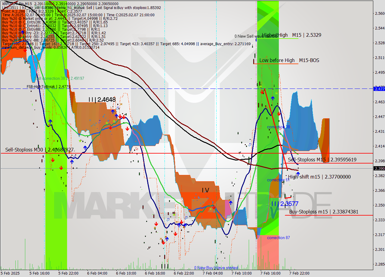 XRPUSDT-Bin M15 Signal