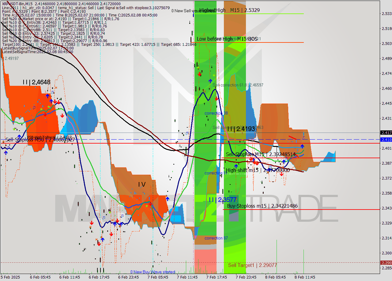 XRPUSDT-Bin M15 Signal