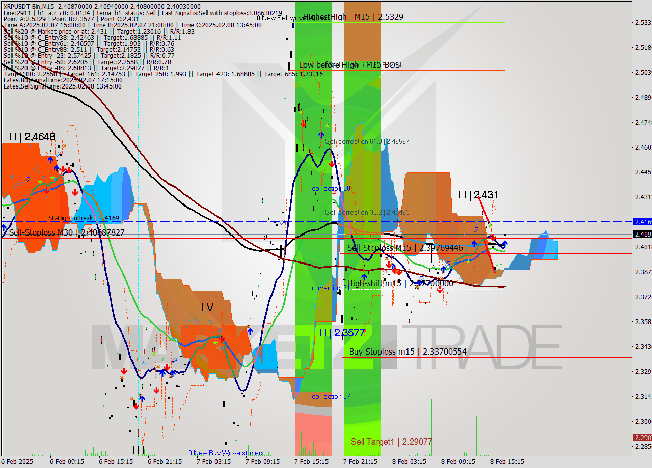 XRPUSDT-Bin M15 Signal