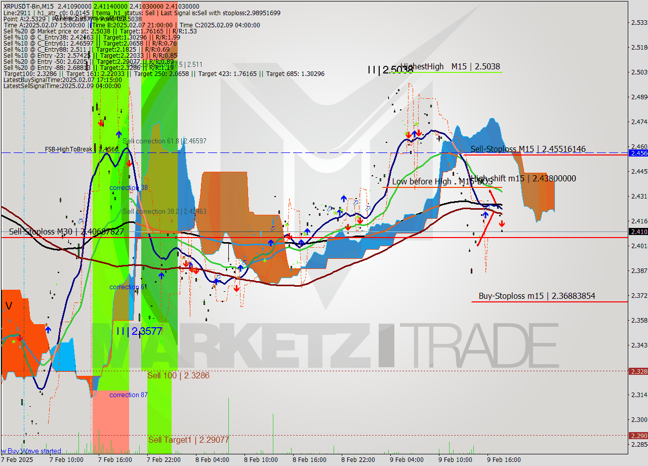 XRPUSDT-Bin M15 Signal