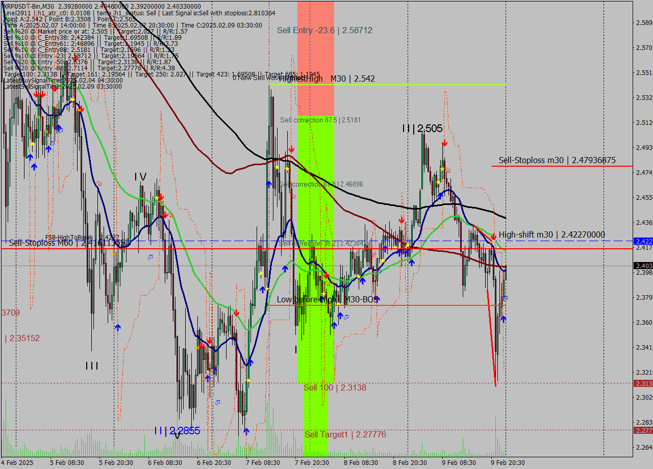 XRPUSDT-Bin M30 Signal