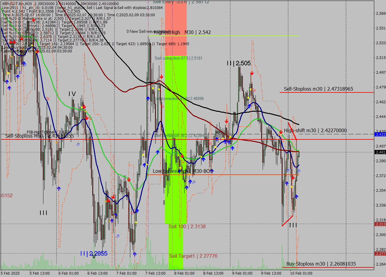XRPUSDT-Bin M30 Analysis XRPUSDT-Bin M30 Signal