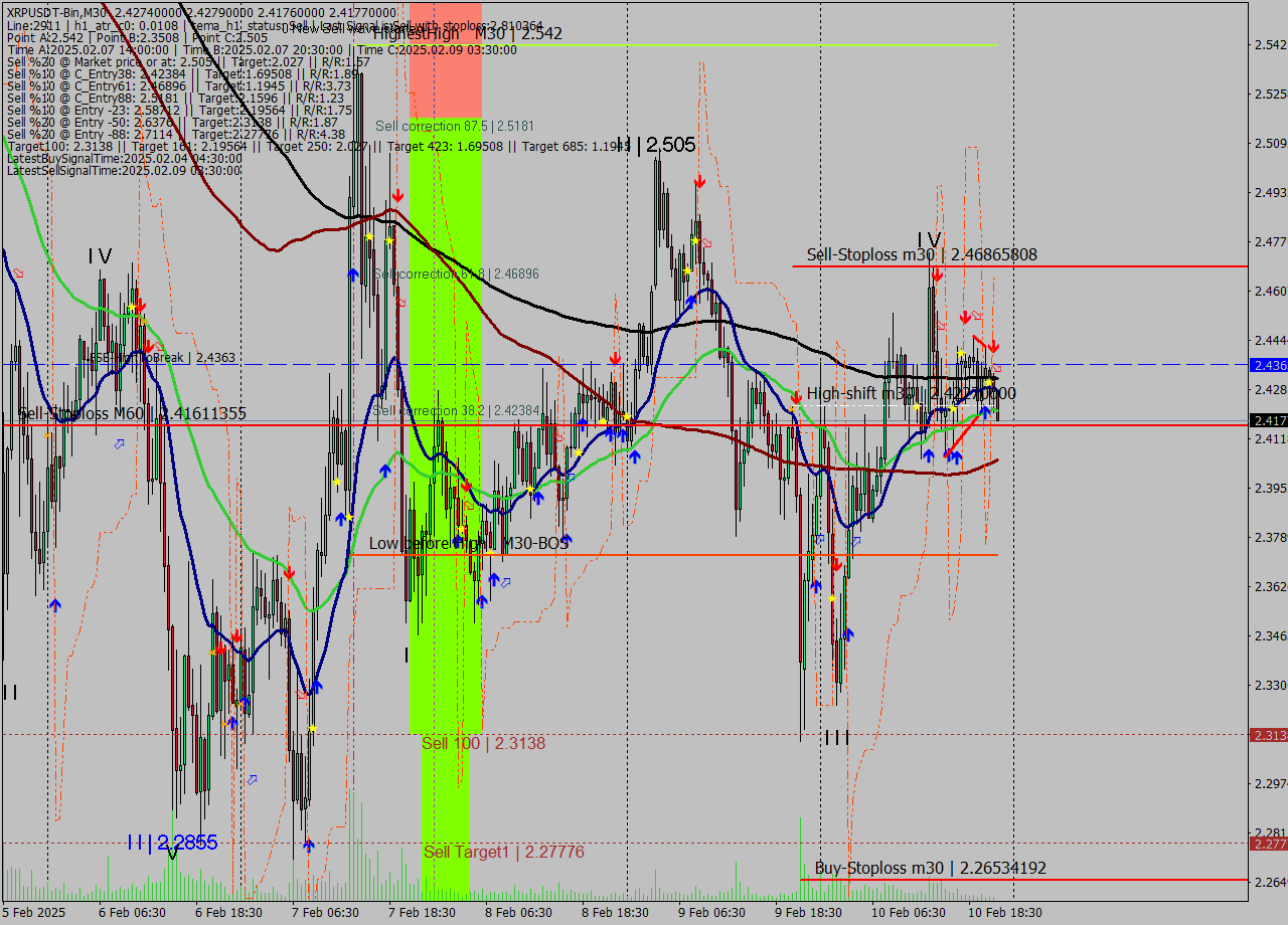 XRPUSDT-Bin M30 Analysis XRPUSDT-Bin M30 Signal