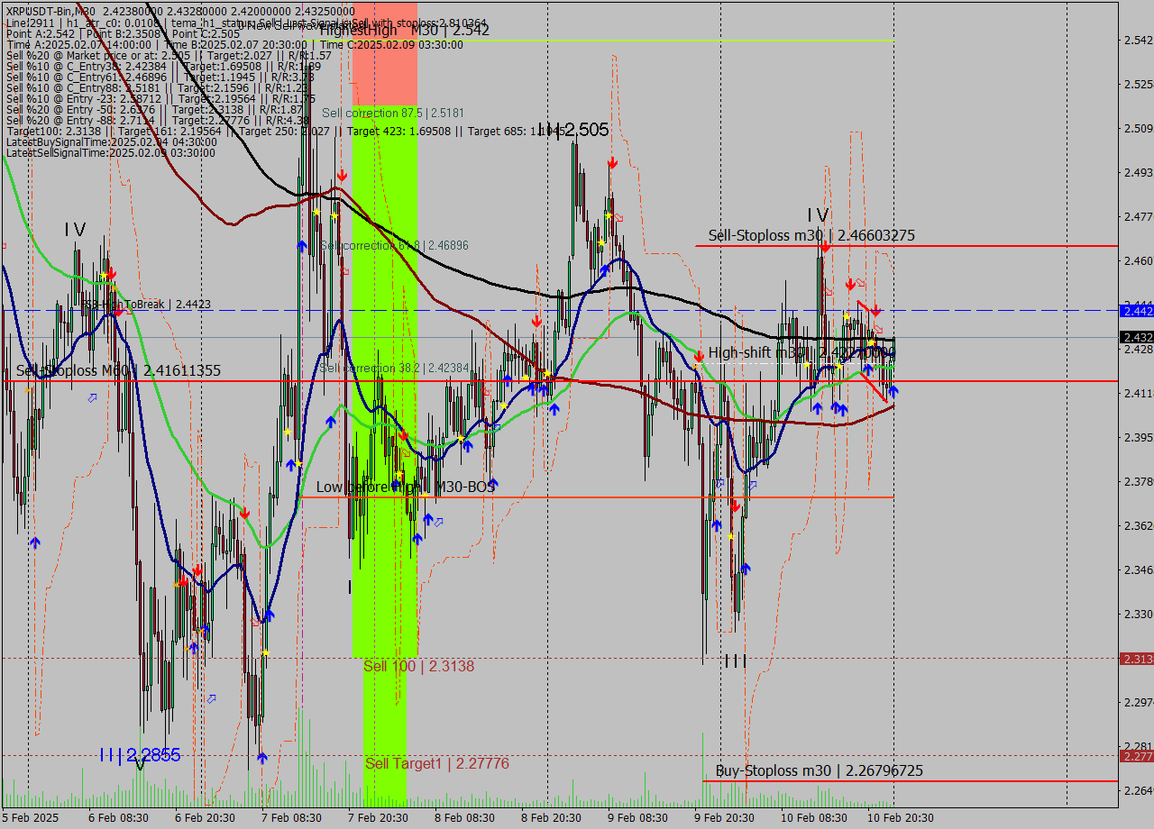 XRPUSDT-Bin M30 Analysis XRPUSDT-Bin M30 Signal