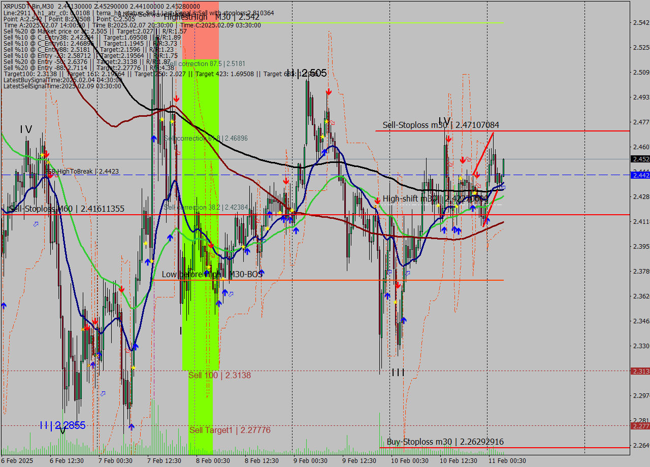XRPUSDT-Bin M30 Signal