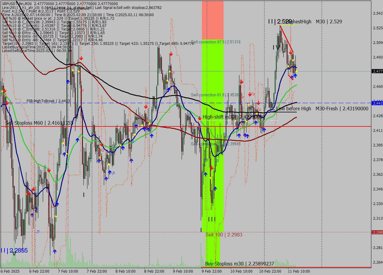 XRPUSDT-Bin M30 Analysis XRPUSDT-Bin M30 Signal