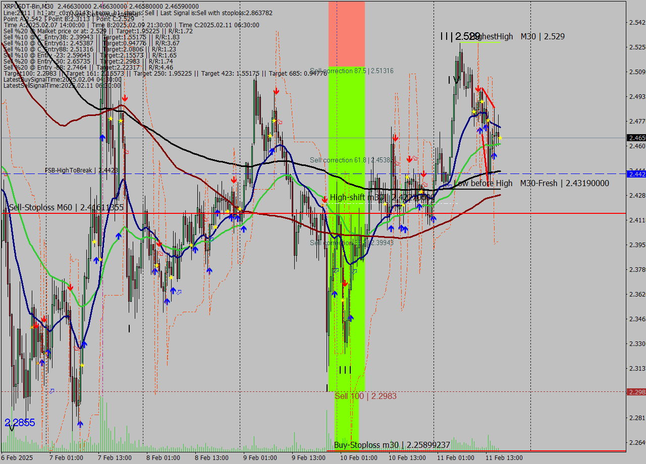 XRPUSDT-Bin M30 Analysis XRPUSDT-Bin M30 Signal