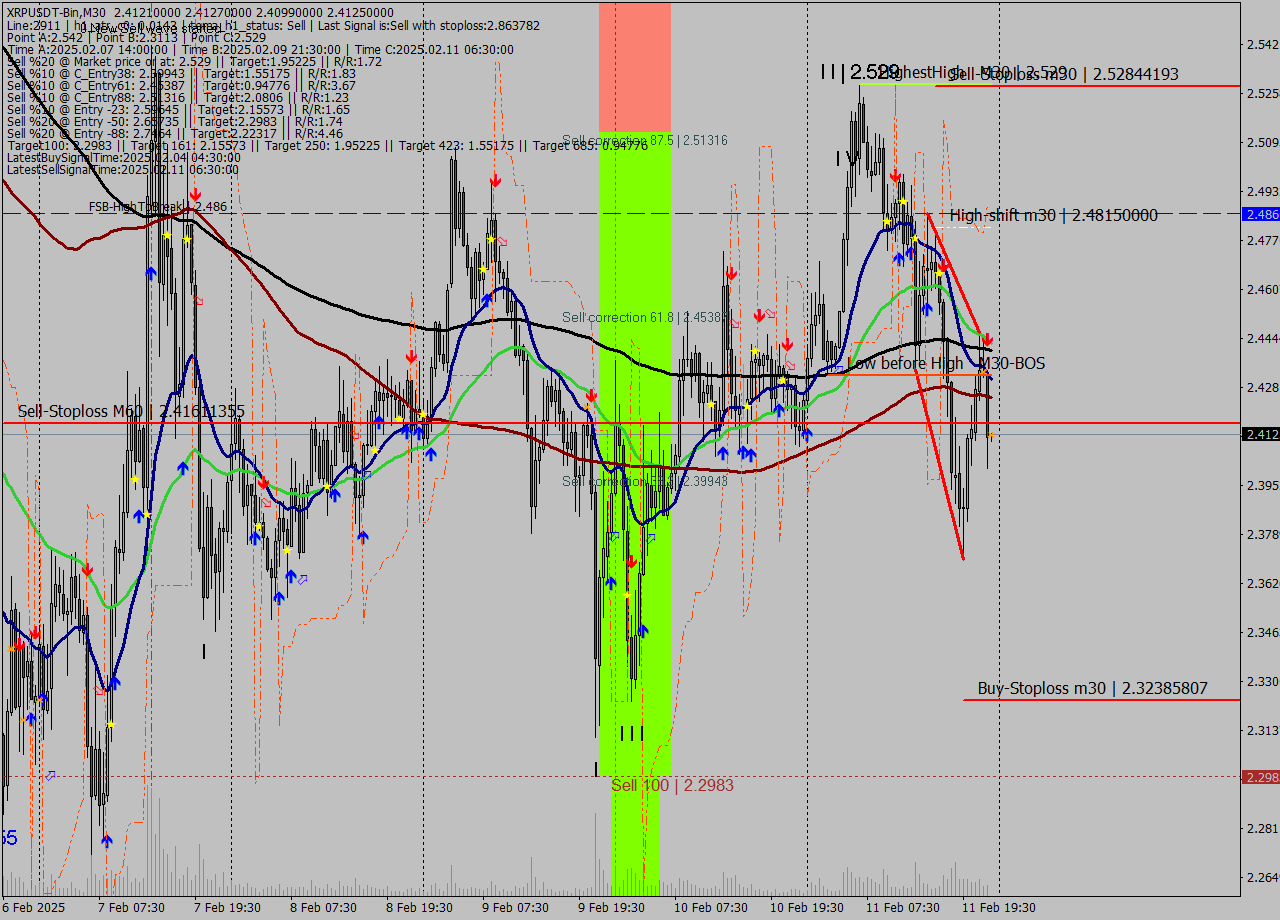 XRPUSDT-Bin M30 Signal